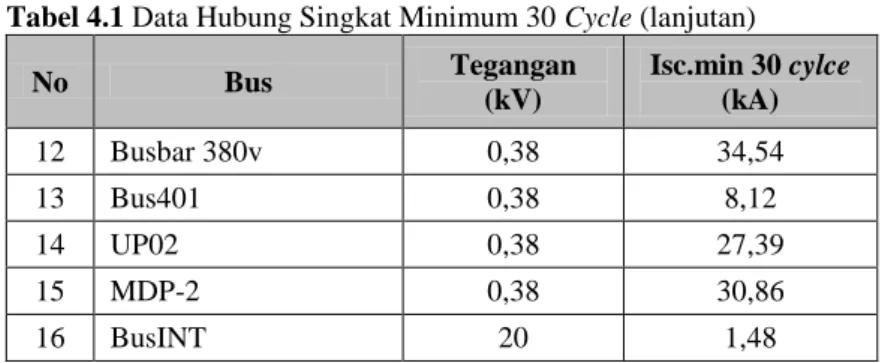 Tabel 4.1 Data Hubung Singkat Minimum 30 Cycle (lanjutan)  No  Bus  Tegangan  (kV)  Isc.min 30 cylce (kA)  12  Busbar 380v  0,38  34,54  13  Bus401  0,38  8,12  14  UP02  0,38  27,39  15  MDP-2  0,38  30,86  16  BusINT  20  1,48 