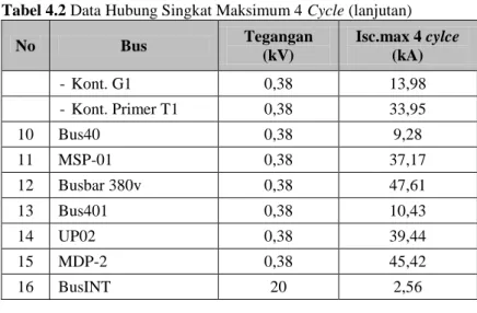 Tabel 4.2 Data Hubung Singkat Maksimum 4 Cycle (lanjutan)  No  Bus  Tegangan  (kV)  Isc.max 4 cylce (kA)  -  Kont