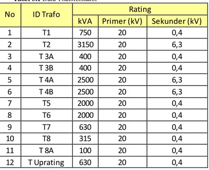 Tabel 3.1  Data Transformator 