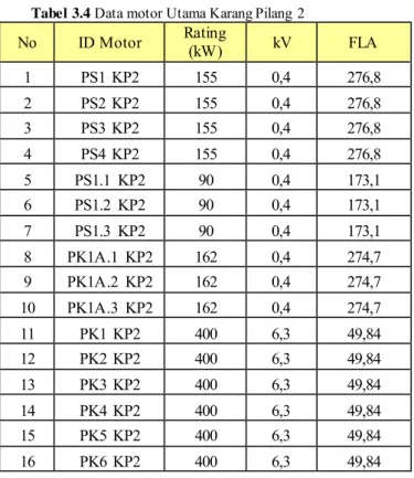 Tabel 3.4  Data motor Utama Karang Pilang  2 