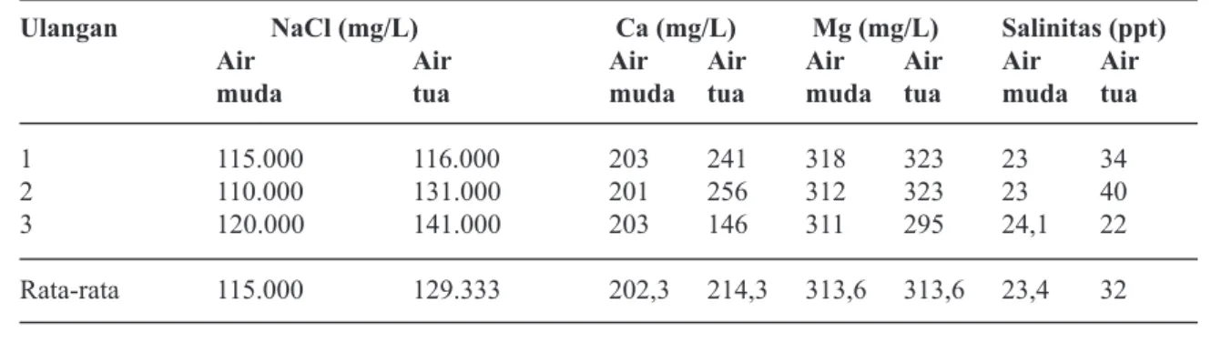 Tabel 2. Konsentrasi NaCl, Mg dan Ca di air tambak garam