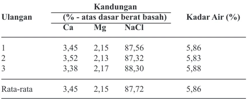 Tabel 3. Hasil Pengukuran Kadar Ca, Mg, NaCl dan Kadar Air pada garam