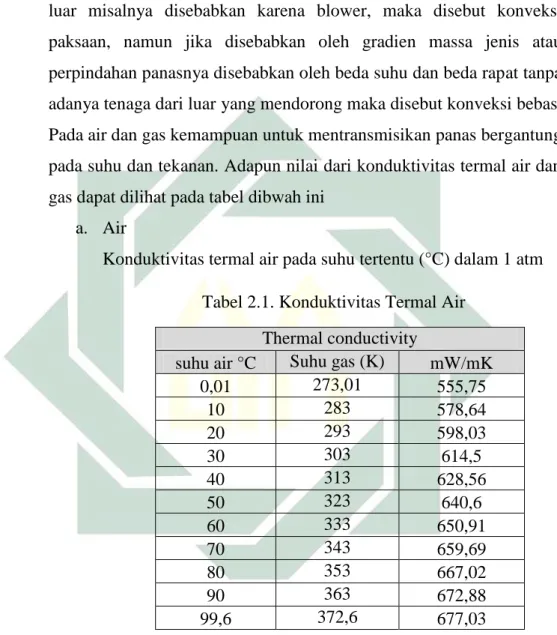 Tabel 2.1. Konduktivitas Termal Air 