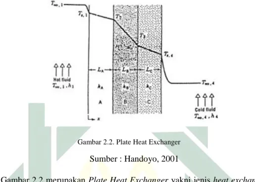 Gambar 2.2. Plate Heat Exchanger  Sumber : Handoyo, 2001 