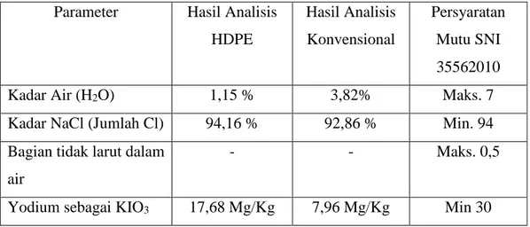 Tabel 2.3. Hasil Uji Kualitas Garam Antara Geomembran HDPE dan  Konvensional 