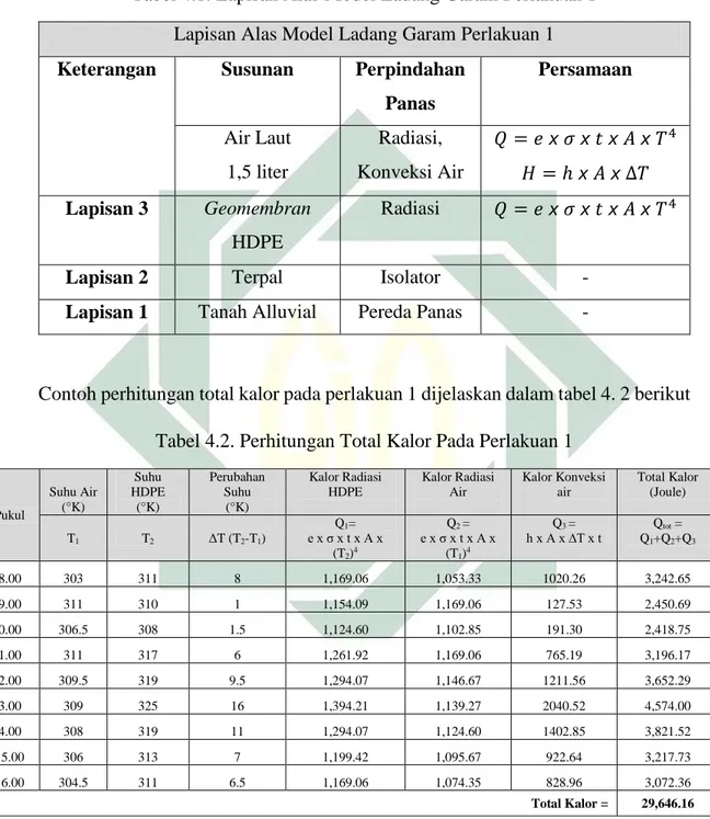 Tabel 4.1. Lapisan Alas Model Ladang Garam Perlakuan 1 