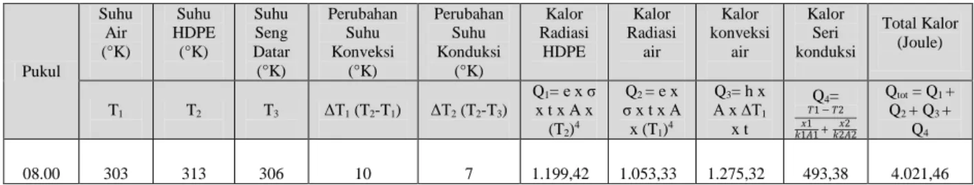 Tabel 4.4. Perhitungan Total Kalor Pada Perlakuan 2 
