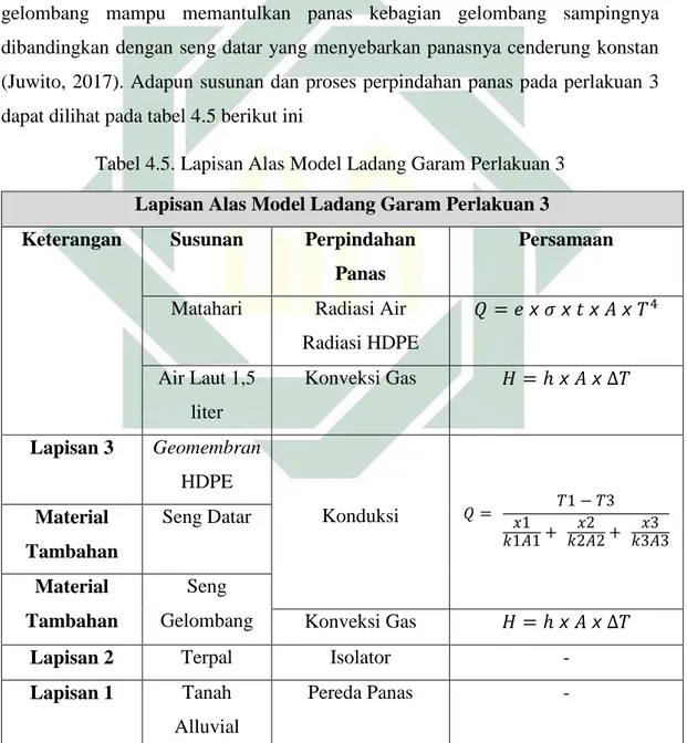 Tabel 4.5. Lapisan Alas Model Ladang Garam Perlakuan 3 