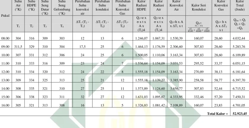 Tabel 4.6. Perhitungan Total Kalor Pada Perlakuan 3 