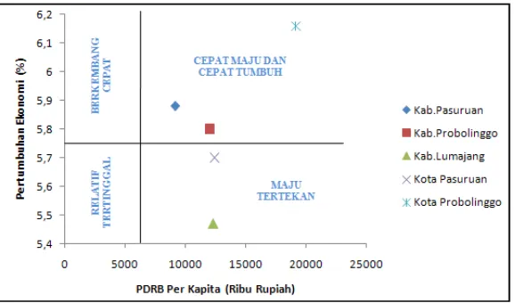 Tabel 1.  Rata-Rata PDRB per Kapita dan Laju Pertumbuhan Ekonomi Kabupaten/Kota Kawasan Andalan Probolinggo-Pasuruan-Lumajang
