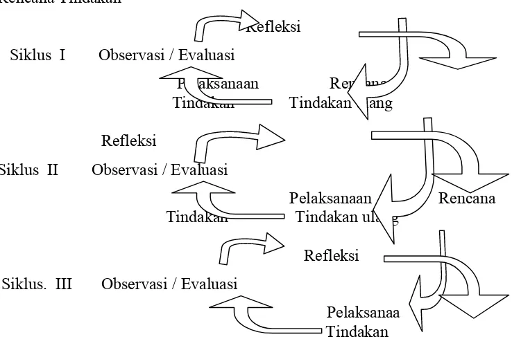 Gambar 6.  Siklus yang akan dilakukan dalam penelitian  model gabungan    Sanford dan Kemmis  (Tukiran Taniredja, 2010:28)   