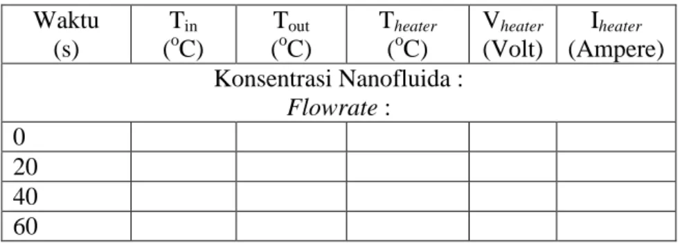 Tabel 3.3 Pengambilan Data  Waktu  (s)  T in (o C)  T out (o C)  T heater (oC)  V heater  (Volt)  I heater  (Ampere)  Konsentrasi Nanofluida :  Flowrate :  0  20  40  60 