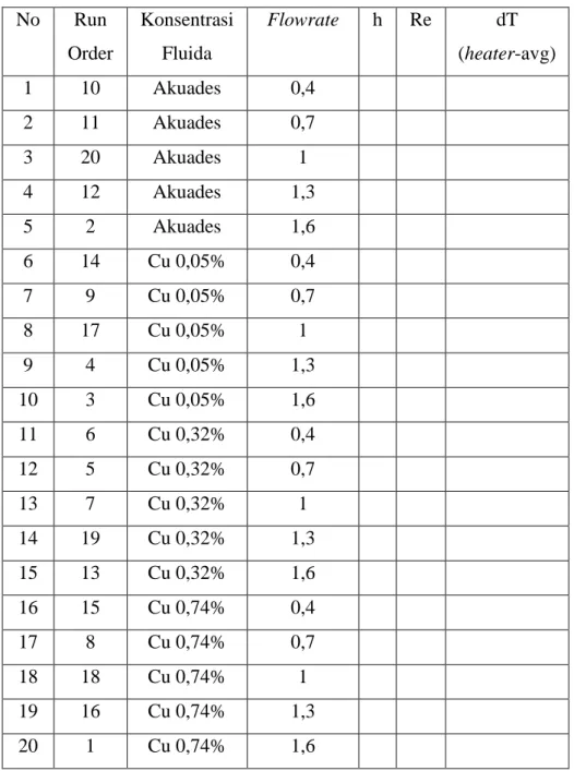 Tabel 3.4 Data Hasil Perhitungan 