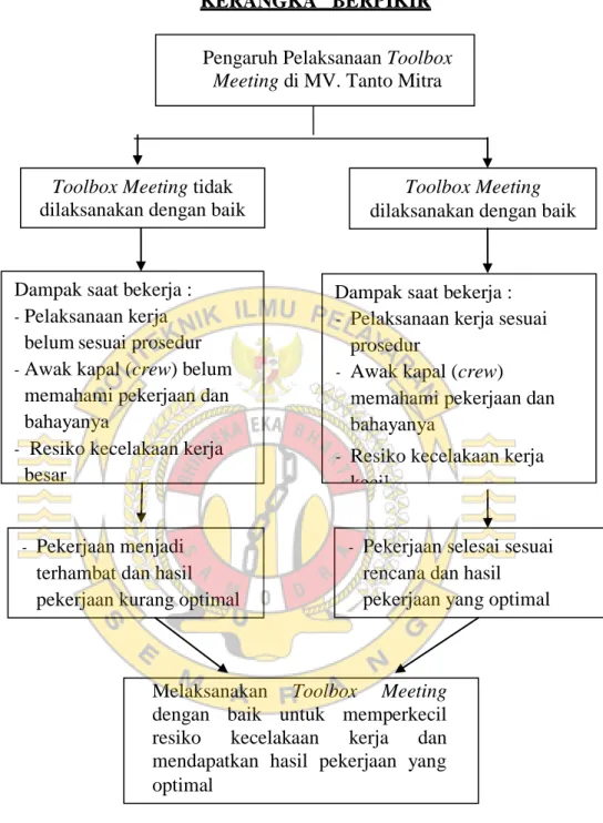 Gambar 2.1 Kerangka pikir