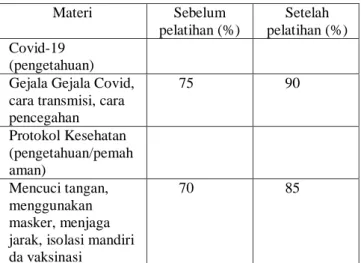 Tabel 1. Pengetahuan   Kader terkait Covid-19 dan  protocol Kesehatan  Materi  Sebelum  pelatihan (%)  Setelah  pelatihan (%)  Covid-19  (pengetahuan)  Gejala Gejala Covid,  cara transmisi, cara  pencegahan  75  90  Protokol Kesehatan  (pengetahuan/pemah a