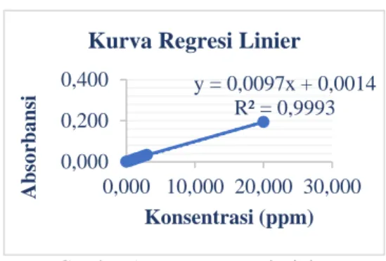 Gambar 1. Kurva Regresi Linier  y = 0,0097x + 0,0014 R² = 0,9993 0,0000,2000,4000,000 10,000 20,000 30,000Absorbansi Konsentrasi (ppm) Kurva Regresi Linier 