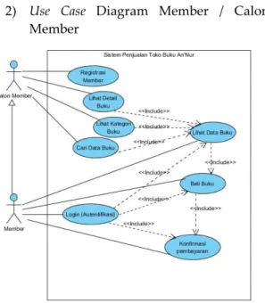 Gambar 2.  Use Case Diagram Member / 