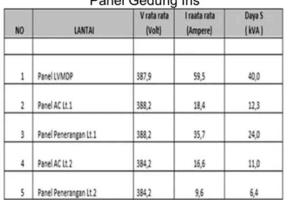 Tabel 2. Pengukuran Beban Pada Panel Di Tiap  Panel Gedung Ins 