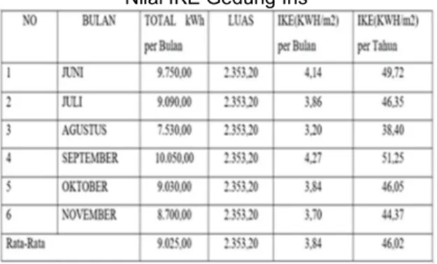 Tabel 3. Total Pemakaian kWh dan Pengukuran  Nilai IKE Gedung Ins 