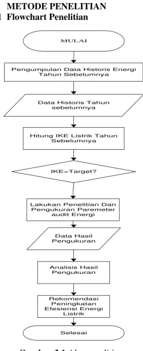 Gambar 3.1 Alur penelitian  3.2   Metode Pengumpulan data 