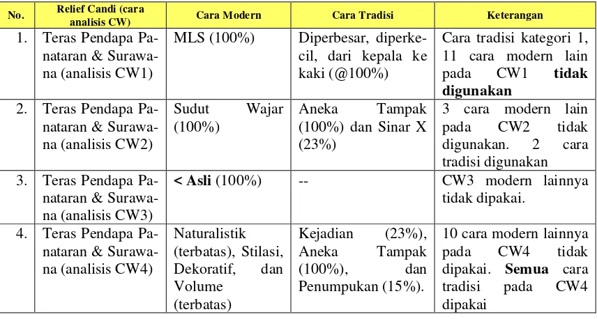 Tabel 2: Persamaan bahasa rupa (CW) antara relief Teras Pendapa Panataran dgn relief candi Surawana 