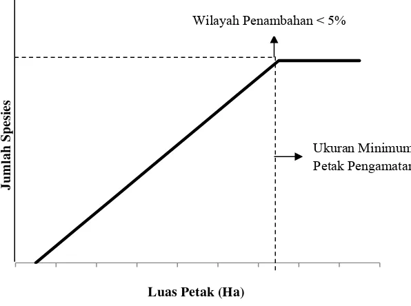 Gambar 2. Kurva Spesies Area (Wihyawari, 2013) 