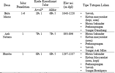 Tabel 5. Tutupan lahan di Desa Bulu Mario, Aek Nabara dan Huraba 