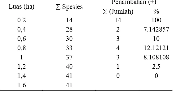 Tabel 6. Penambahan jumlah spesies pada setiap jalur pengamatan Penambahan (+) 