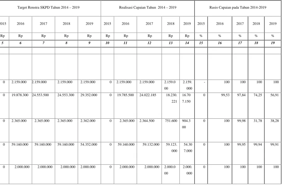 Tabel T.C 24. Anggaran dan Realisasi Pendanaan Pelayanan DPMPTSP Kabupaten Rote Ndao