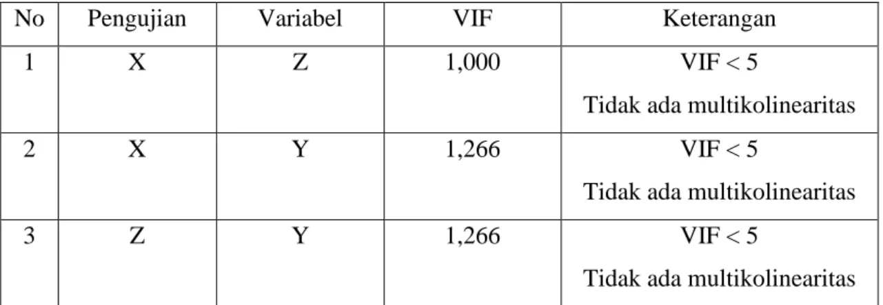 Tabel 4.11  Collinearity Statistic 