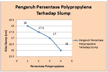 Gambar 4.1 Pengaruh Persentase Polypropylene 