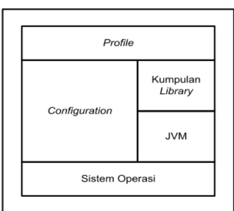 Gambar 1. Arsitektur Java ME [7] 