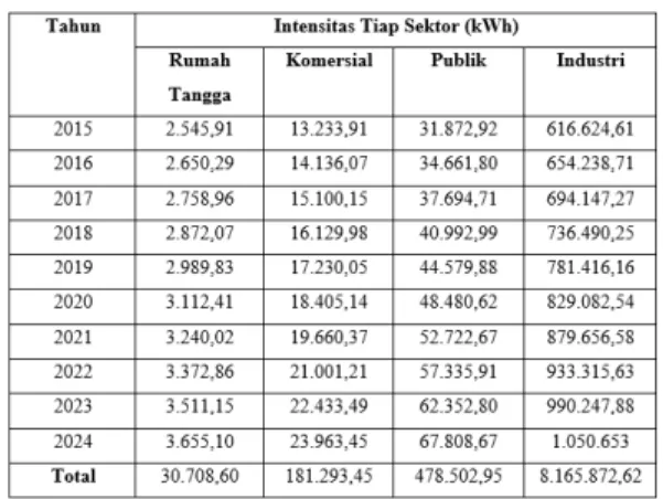 Tabel 4.1 Hasil Proyeksi Intensitas Energi  Kota Pekanbaru 2015-2024 