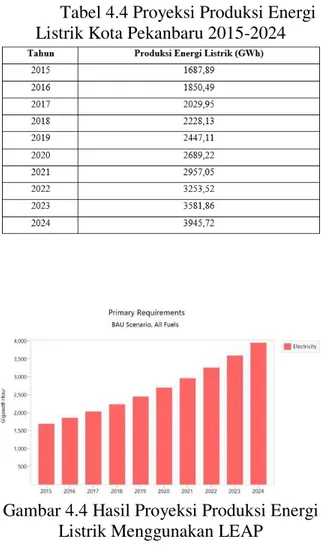 Tabel 4.4 Proyeksi Produksi Energi  Listrik Kota Pekanbaru 2015-2024 