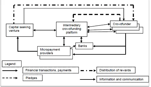 Fig 2: The crowdfunding process involving intermediaries 
