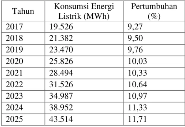 Tabel  6.  Hasil  prakiraani  konsumsi  energi  listrik  PT. PLN (Persero) Rayon Bangkinang 2016-2025 