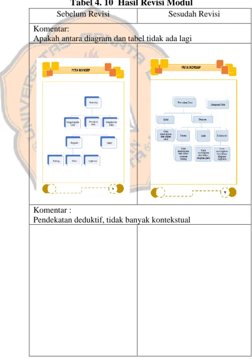 Tabel 4. 10  Hasil Revisi Modul 