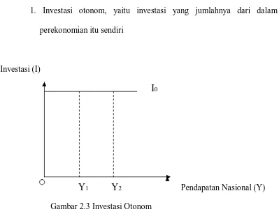 Gambar 2.3 Investasi Otonom 