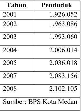 Tabel 4.1 Jumlah Penduduk Kota Medan Tahun 2001-2008 