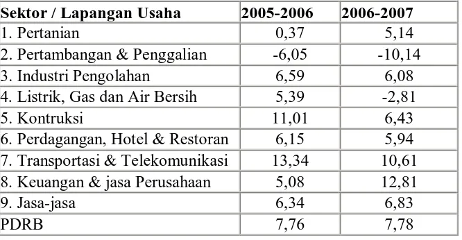 Tabel 4.7 Laju Pertumbuhan Ekonomi Tahun 2005 – 2007