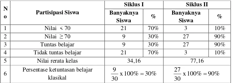 Table 7: Hasil tes evaluasi siklus I dan siklus II, terjadi peningkatan  kemampuan pemahaman konsep matematika siswa