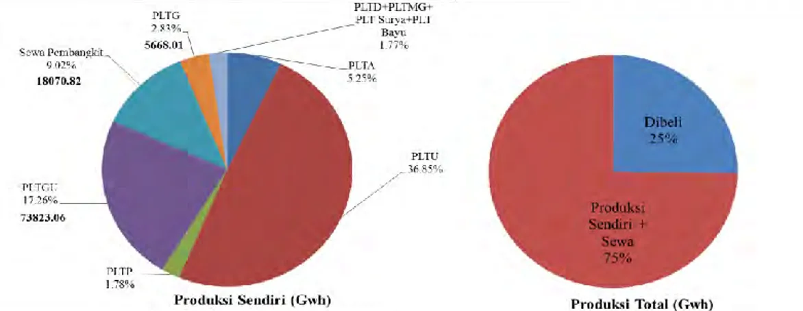 Gambar 1.1 Produksi Total Energi Listrik di Indonesia pada tahun 2012(PLN,  2012a) 