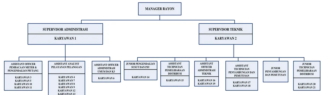 Gambar 4.1 Struktur Organisasi PT PLN Rayon Sidoarjo Kota 