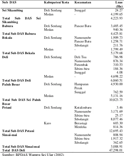 Tabel 1. Luas Sub DAS di DAS Deli Berdasarkan Wilayah Administrasi 