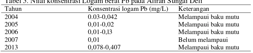 Tabel 5. Nilai konsentrasi Logam berat Pb pada Aliran Sungai Deli 