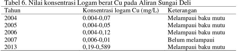 Tabel 6. Nilai konsentrasi Logam berat Cu pada Aliran Sungai Deli 