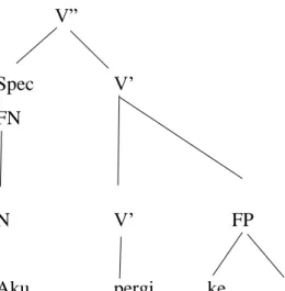 Diagram  pohon  di  atas  memperlihatkan  bahwa  V  berproyeksi  ke  peringkat  V’ 