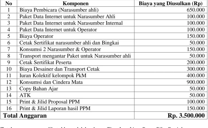 Tabel 2. Format Ringkasan Anggaran Biaya Program kegiatan PPM yang Diajukan 