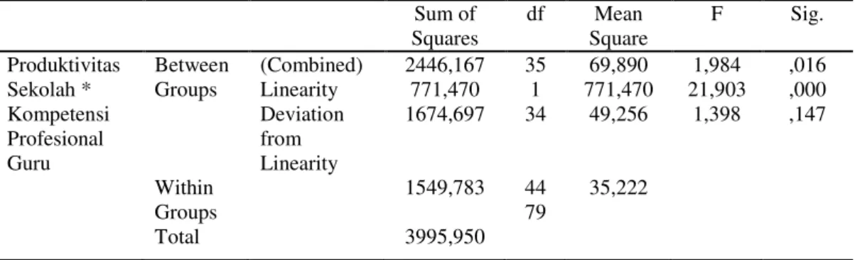 Tabel 6. Hasil Uji Linearitas Hubungan Kompetensi Profesional Guru  dengan Produktivitas Sekolah 