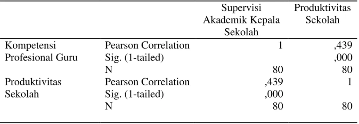 Tabel  8.  Korelasional  Kompetensi  Profesional  Guru  terhadap  Produktivitas  Sekolah  Supervisi  Akademik Kepala  Sekolah  Produktivitas Sekolah  Kompetensi  Profesional Guru  Pearson Correlation Sig